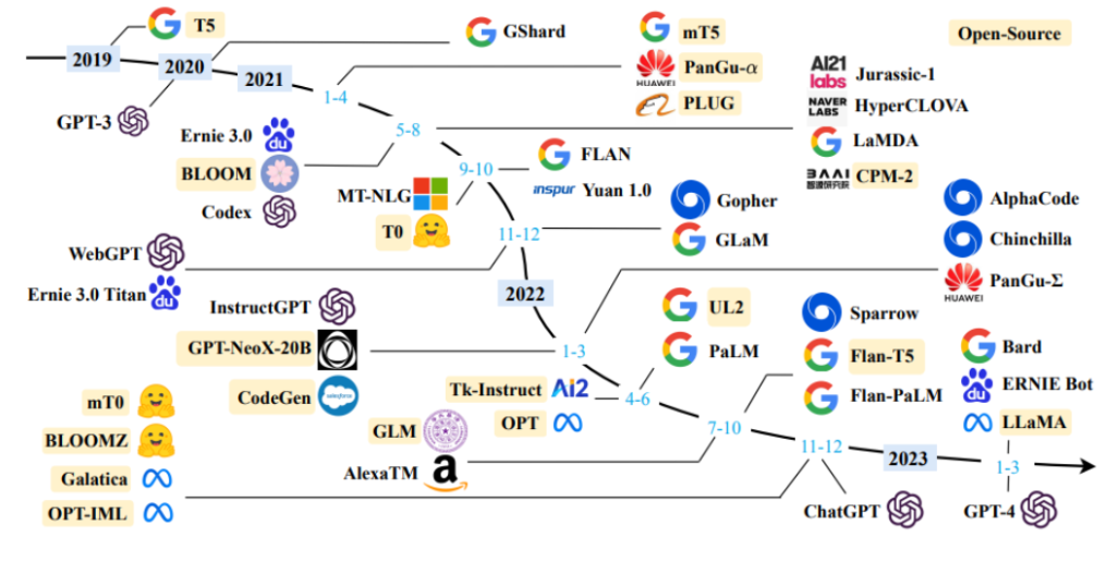 Various LLMs