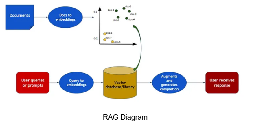 RAG Framework Diagram